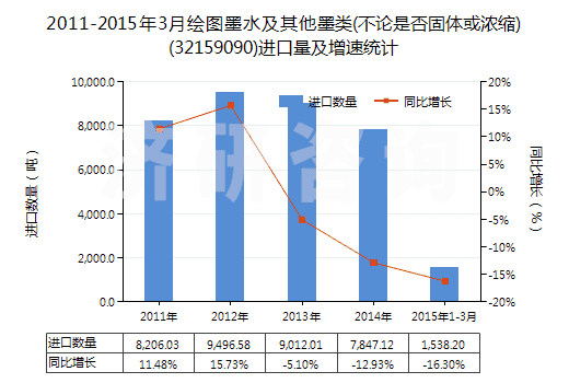 2011-2015年3月繪圖墨水及其他墨類(不論是否固體或濃縮)(32159090)進口量及增速統(tǒng)計